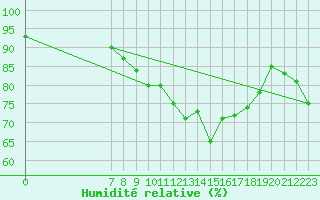 Courbe de l'humidit relative pour San Chierlo (It)