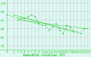Courbe de l'humidit relative pour Malacky