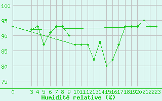 Courbe de l'humidit relative pour Decimomannu