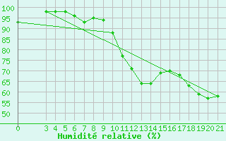 Courbe de l'humidit relative pour Gradiste
