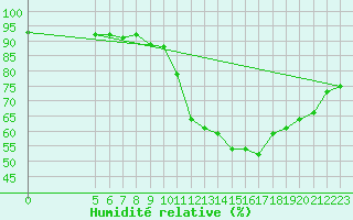 Courbe de l'humidit relative pour Woluwe-Saint-Pierre (Be)