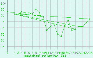 Courbe de l'humidit relative pour Boulaide (Lux)