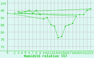 Courbe de l'humidit relative pour Frontenay (79)