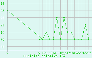 Courbe de l'humidit relative pour Lans-en-Vercors (38)