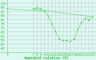 Courbe de l'humidit relative pour Valence d'Agen (82)