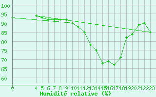 Courbe de l'humidit relative pour Connerr (72)