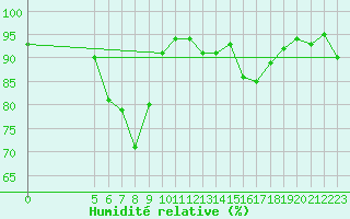 Courbe de l'humidit relative pour Berne Liebefeld (Sw)