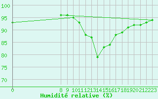 Courbe de l'humidit relative pour Grandfresnoy (60)