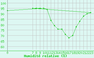 Courbe de l'humidit relative pour Valence d'Agen (82)
