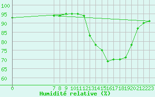 Courbe de l'humidit relative pour Valence d'Agen (82)