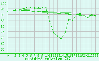 Courbe de l'humidit relative pour Izegem (Be)