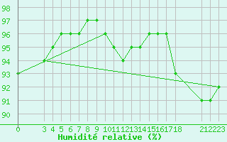 Courbe de l'humidit relative pour Saint-Haon (43)