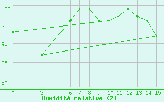 Courbe de l'humidit relative pour Bjelasnica