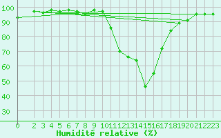 Courbe de l'humidit relative pour Recoubeau (26)