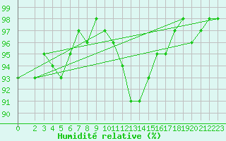 Courbe de l'humidit relative pour Monts-sur-Guesnes (86)