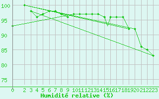 Courbe de l'humidit relative pour Monte Cimone