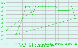Courbe de l'humidit relative pour Puntijarka