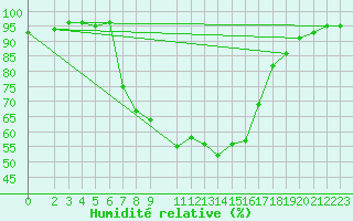 Courbe de l'humidit relative pour Crnomelj