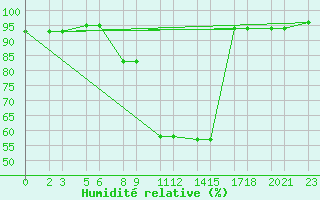 Courbe de l'humidit relative pour Niinisalo