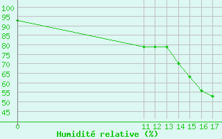 Courbe de l'humidit relative pour Riohacha / Almirante Padilla