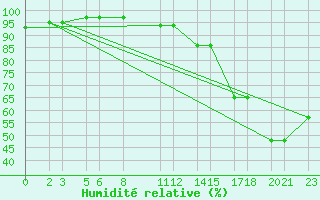 Courbe de l'humidit relative pour University De Chihuahua, Chihuahua, Chih.