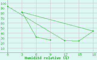 Courbe de l'humidit relative pour Kanadej