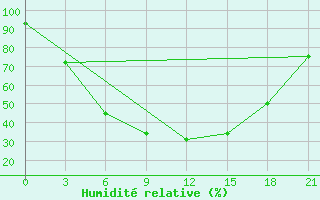 Courbe de l'humidit relative pour Arzamas