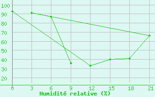 Courbe de l'humidit relative pour Monte Real