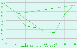 Courbe de l'humidit relative pour Kirs