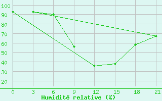 Courbe de l'humidit relative pour Morsansk