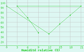 Courbe de l'humidit relative pour Pyrgela