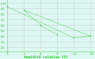 Courbe de l'humidit relative pour Velikie Luki