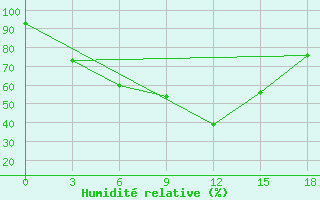 Courbe de l'humidit relative pour Zharyk