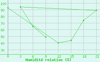 Courbe de l'humidit relative pour Orel