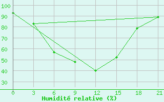 Courbe de l'humidit relative pour Staraja Russa