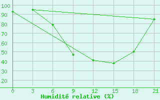 Courbe de l'humidit relative pour Kybartai