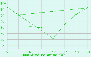 Courbe de l'humidit relative pour Troicko-Pecherskoe