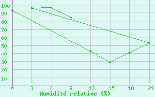 Courbe de l'humidit relative pour Tetovo