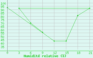 Courbe de l'humidit relative pour Arzamas