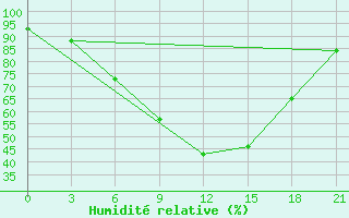 Courbe de l'humidit relative pour Kandalaksa