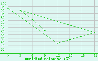 Courbe de l'humidit relative pour Aspindza