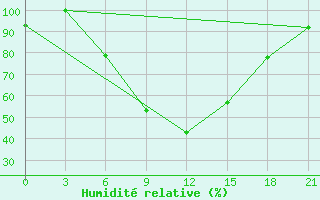 Courbe de l'humidit relative pour Florina