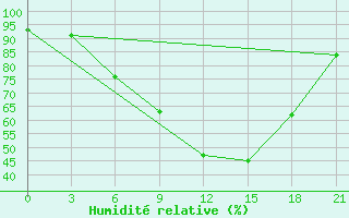 Courbe de l'humidit relative pour Sarcovschina