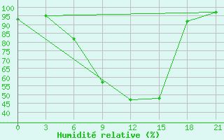 Courbe de l'humidit relative pour Smolensk