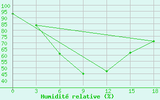 Courbe de l'humidit relative pour Gadag