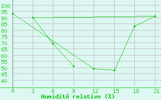 Courbe de l'humidit relative pour Medvezegorsk