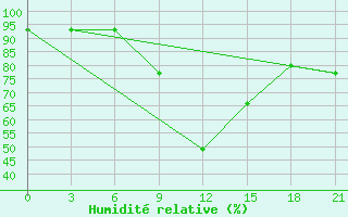 Courbe de l'humidit relative pour Malojaroslavec