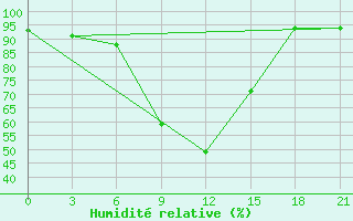 Courbe de l'humidit relative pour Dvinskij Bereznik
