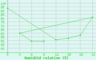 Courbe de l'humidit relative pour Lovozero