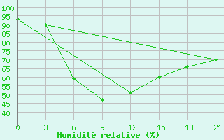 Courbe de l'humidit relative pour Novyj Ushtogan